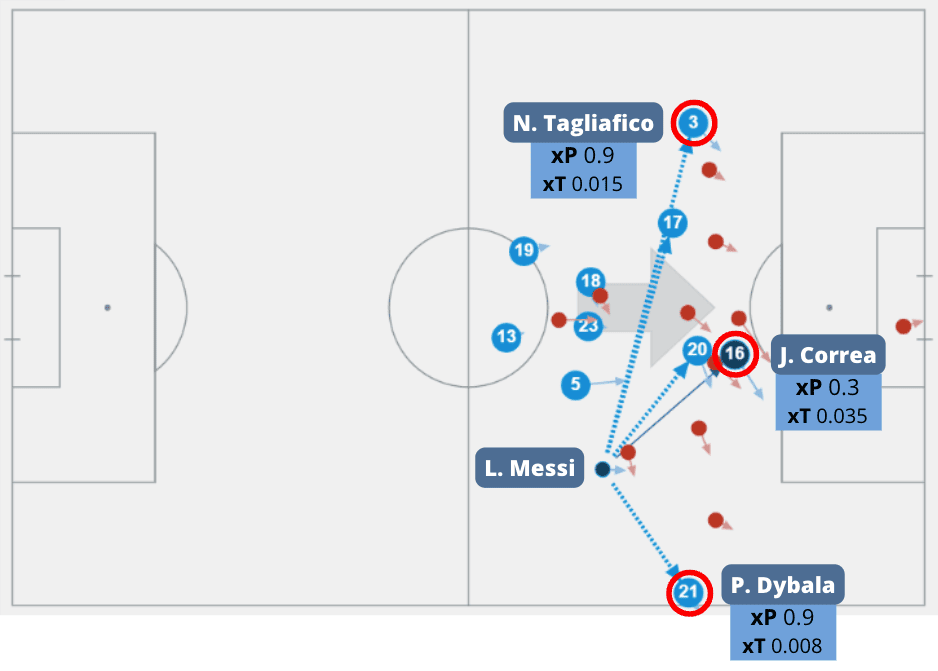 Game action showing the different options available to Messi and their contribution to the danger and finalisation of the action